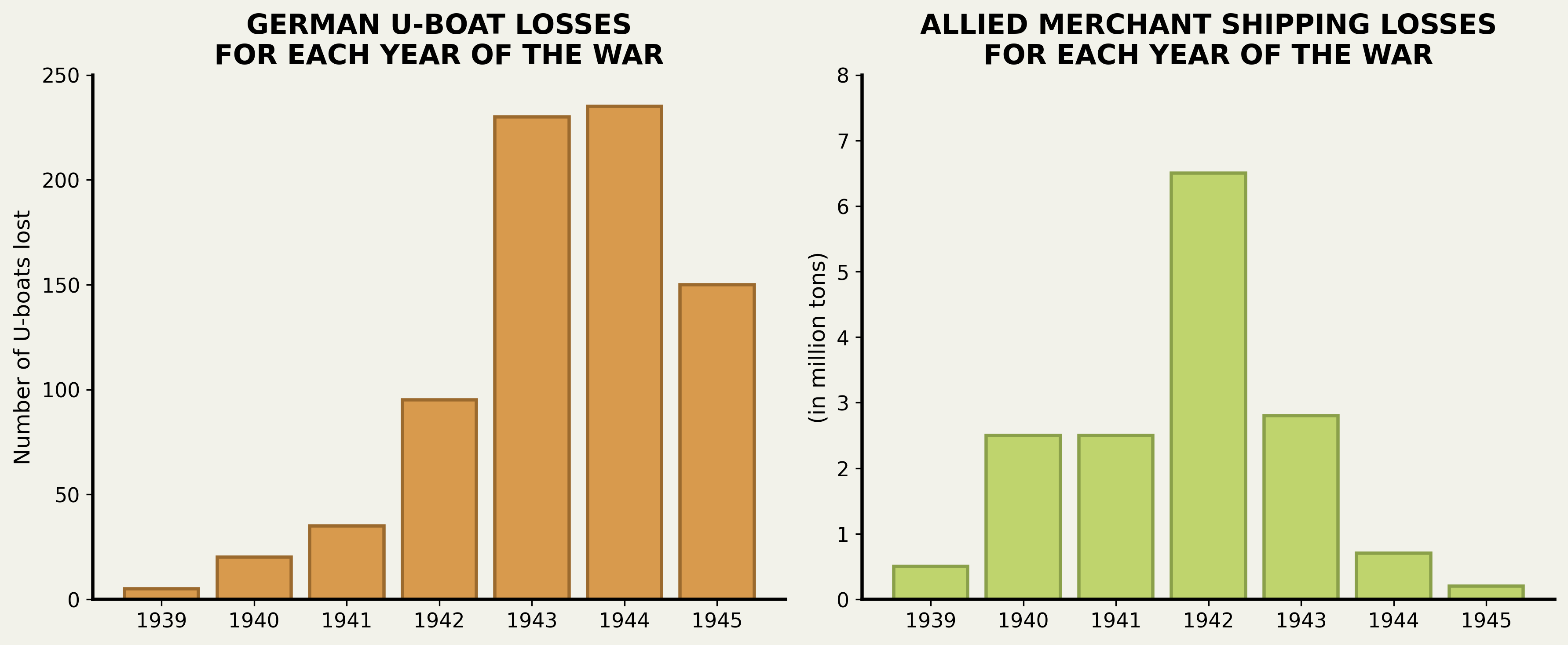 Submarine & Allied shipping losses